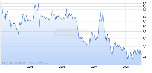 NANO PROPRIETARY INC Chart