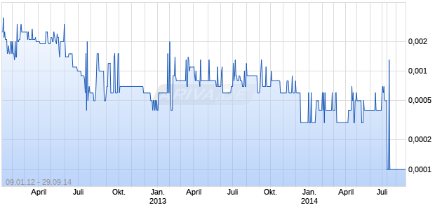 SULPHCO INC Chart