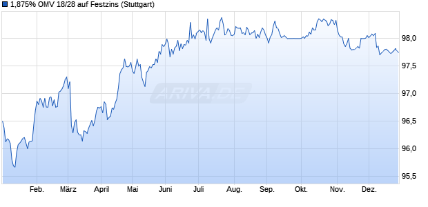1,875% OMV 18/28 auf Festzins (WKN A2RUZT, ISIN XS1917590959) Chart