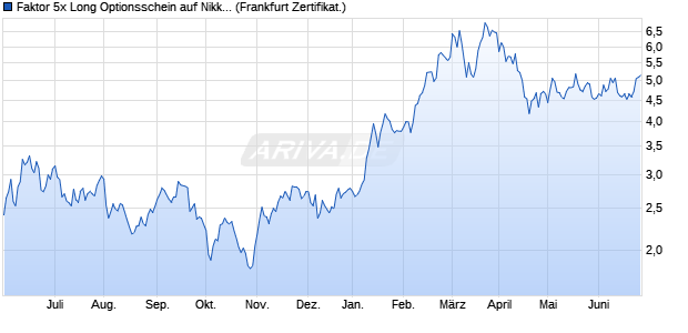 Faktor 5x Long Optionsschein auf Nikkei 225 [Vontob. (WKN: VA9F5F) Chart