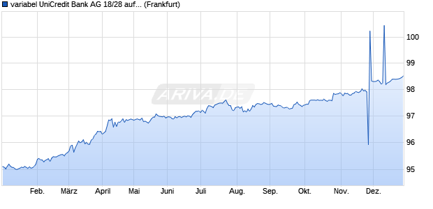 variabel UniCredit Bank AG 18/28 auf 10J.EUR Swap. (WKN HV2AQ4, ISIN DE000HV2AQ46) Chart