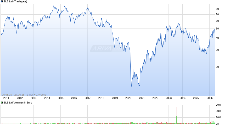 SLB Chart