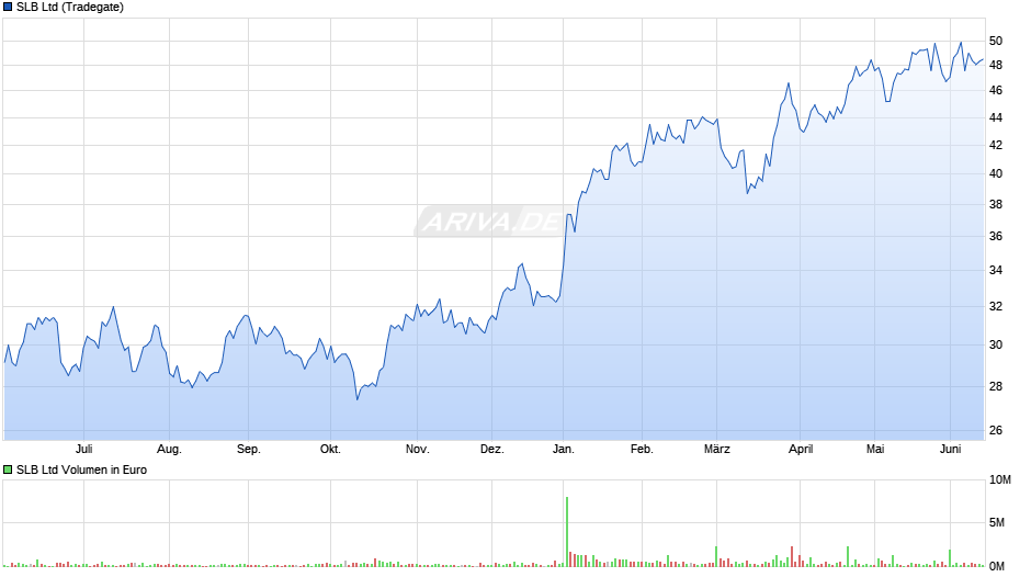SLB Chart
