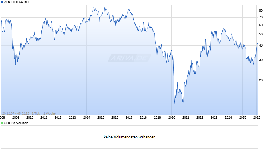 SLB Chart