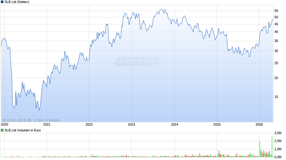 SLB Chart