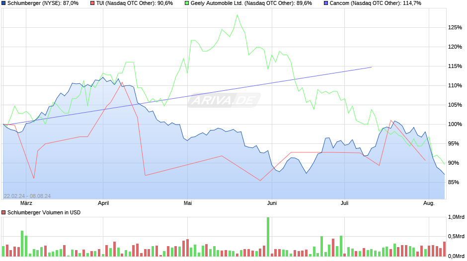 Schlumberger Chart