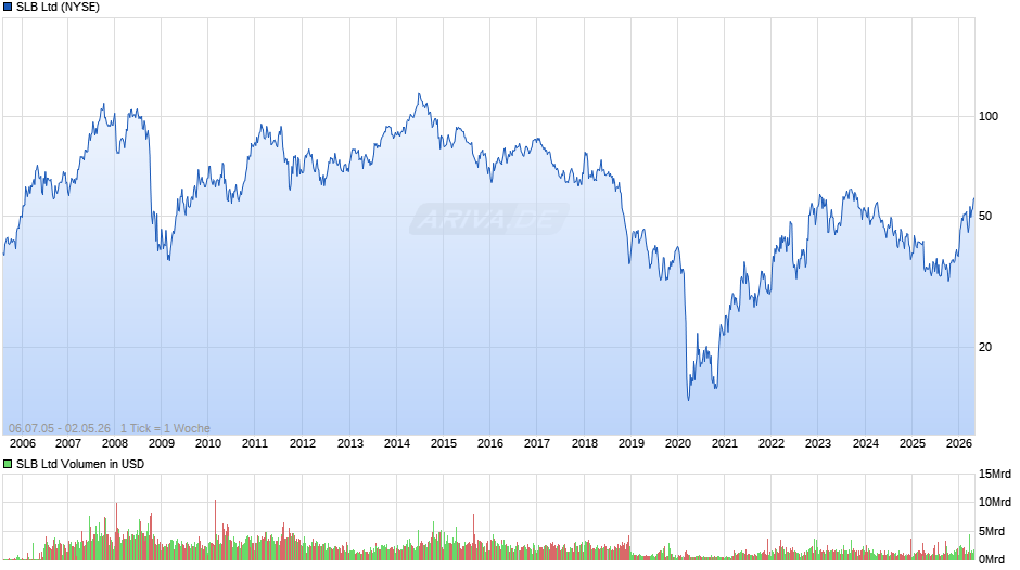 SLB Chart