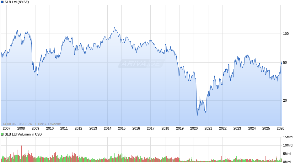 SLB Chart