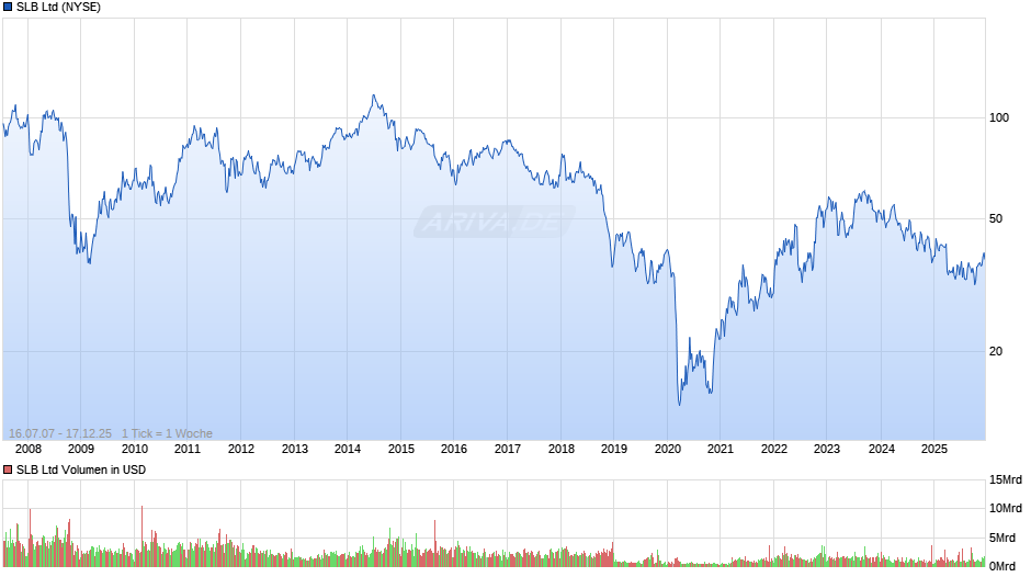 SLB Chart