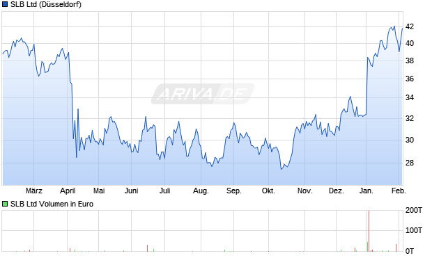 SLB Aktie Chart