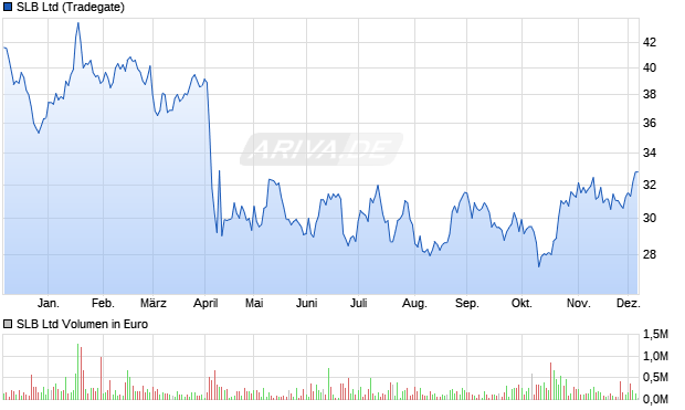 SLB Aktie Chart