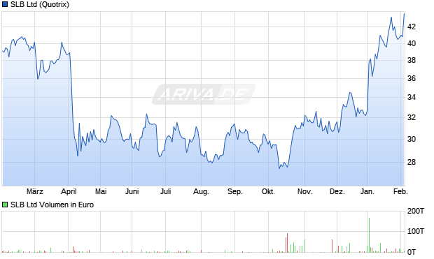 SLB Aktie Chart