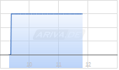 SLB Ltd Chart