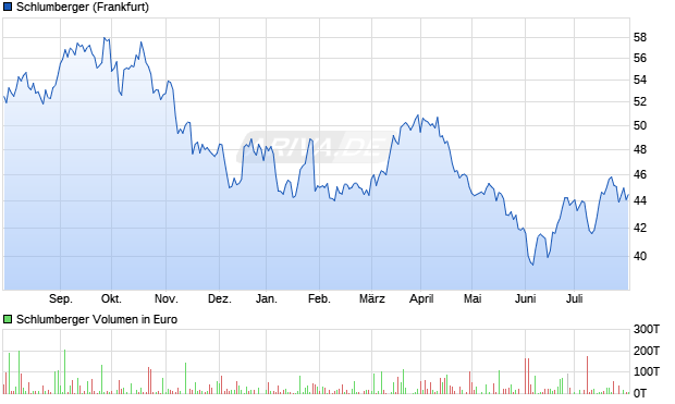 Schlumberger Aktie Chart