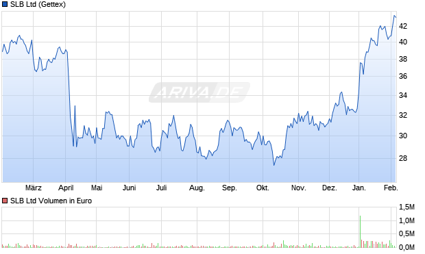 SLB Aktie Chart