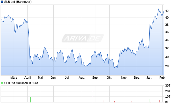 SLB Aktie Chart