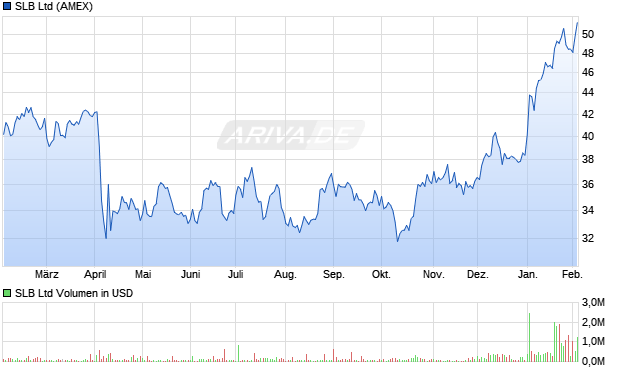 SLB Aktie Chart