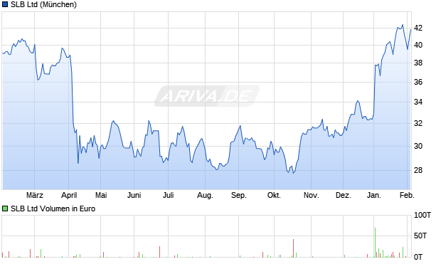 SLB Aktie Chart
