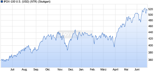IPOX-100 U.S. (USD) (NTR) Chart