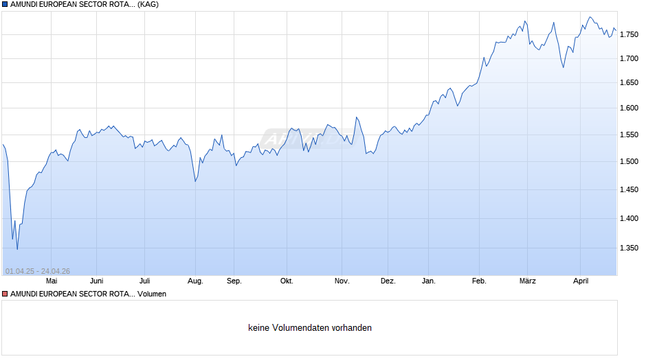 AMUNDI EUROPEAN SECTOR ROTATION FUND - I Chart