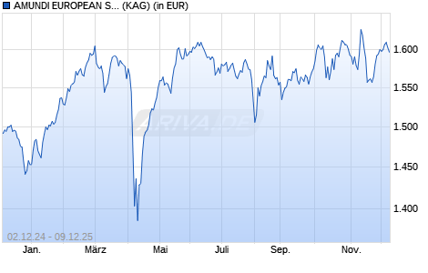 Performance des AMUNDI EUROPEAN SECTOR ROTATION FUND - I (WKN A2N76J, ISIN FR0013356086)