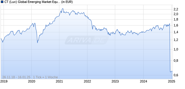 CT (Lux) Global Emerging Market Equities 8E EUR Chart