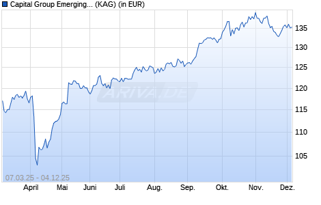 Performance des Capital Group Emerging Markets Equity Fund (LUX) P USD (WKN A2N7RN, ISIN LU1862458905)