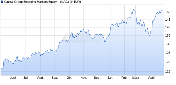 Performance des Capital Group Emerging Markets Equity Fund (LUX) P USD (WKN A2N7RN, ISIN LU1862458905)