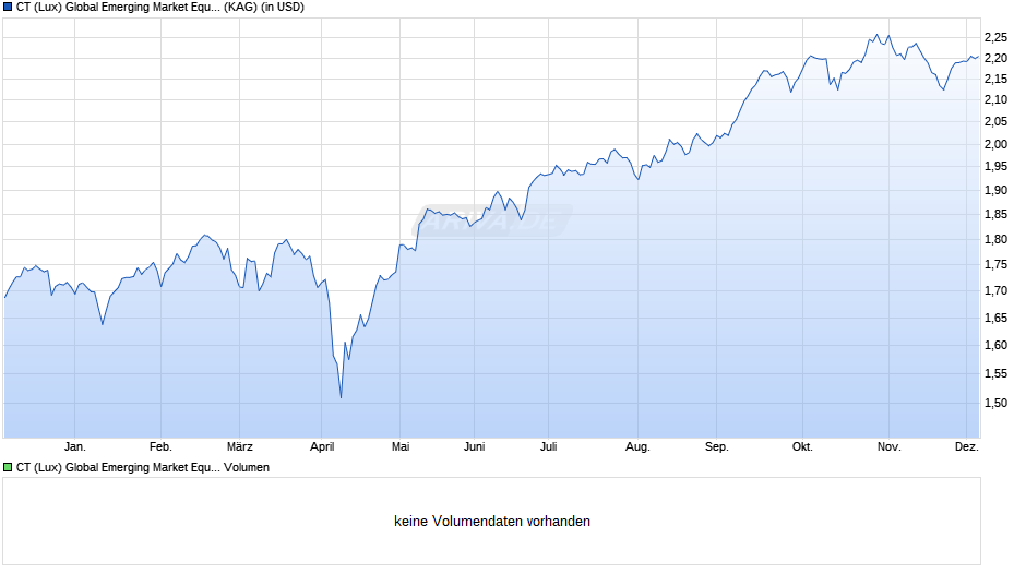 CT (Lux) Global Emerging Market Equities 8U USD Chart