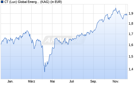 Performance des CT (Lux) Global Emerging Market Equities 8U USD (WKN A2N4WK, ISIN LU1868838027)