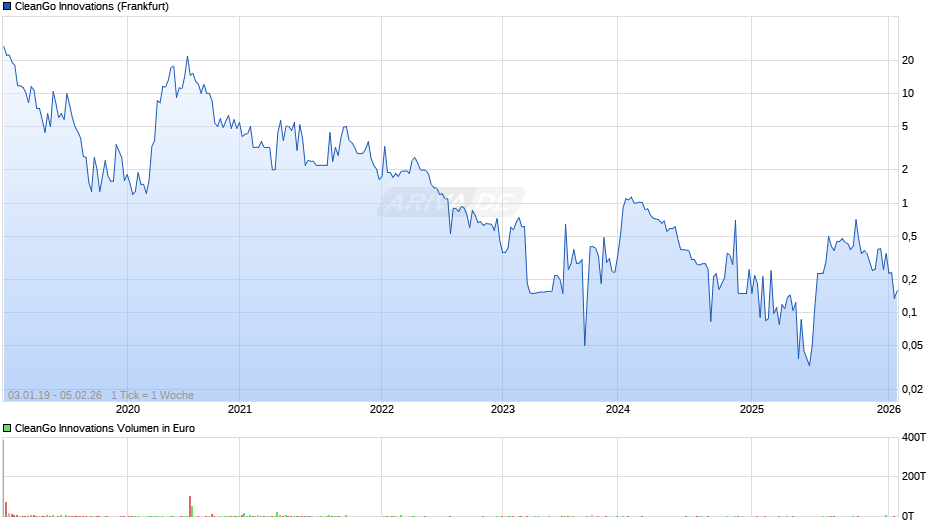 CleanGo Innovations Chart