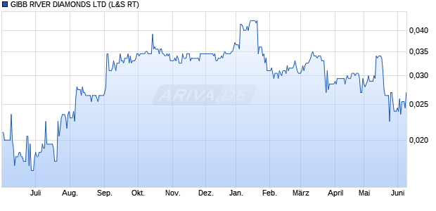 GIBB RIVER DIAMONDS Aktie Chart