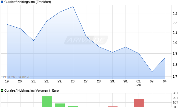 Curaleaf Aktie Chart