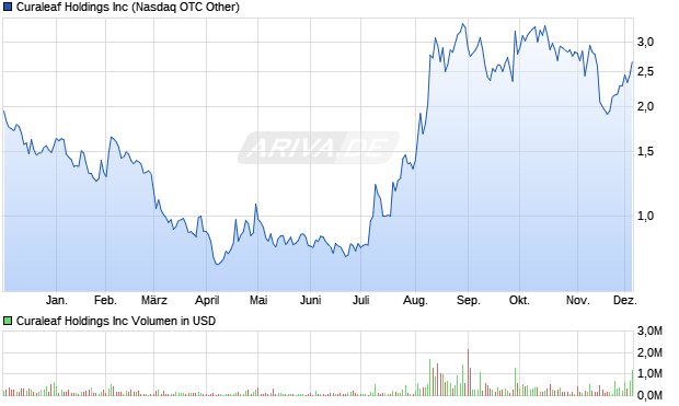 Curaleaf Aktie Chart