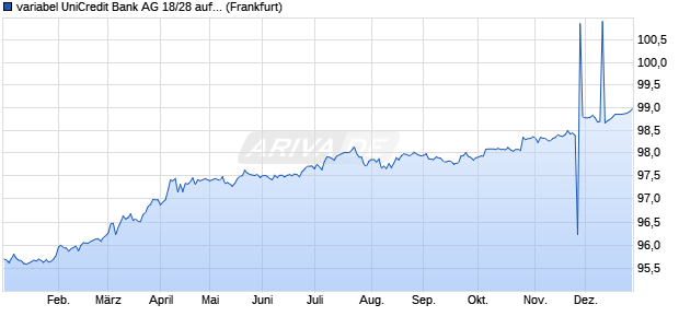 variabel UniCredit Bank AG 18/28 auf 10J EUR CMS (WKN HV2AQ5, ISIN DE000HV2AQ53) Chart