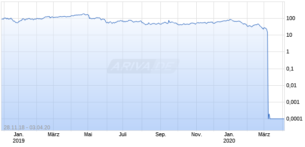 Brent Oil Faktor 4 Long Daily Chart
