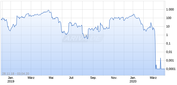 Brent Oil Faktor 15 Long Daily Chart