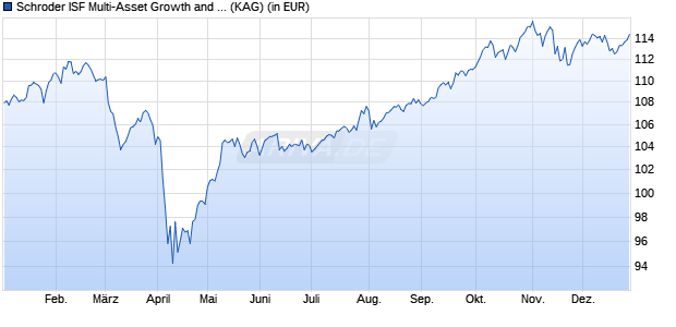 Performance des Schroder ISF Multi-Asset Growth and Income A Dis USD MF2 (WKN A2N9UV, ISIN LU1900986214)