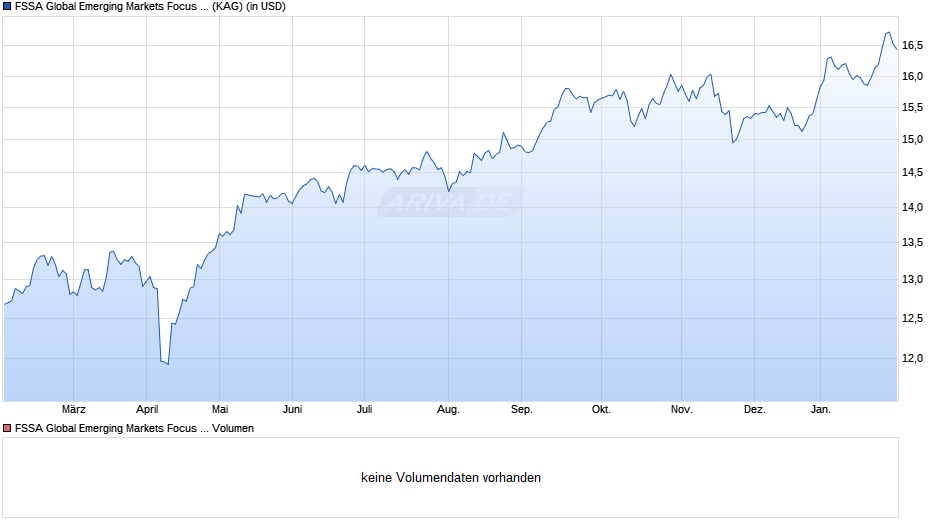 FSSA Global Emerging Markets Focus Fund VI USD Acc Chart