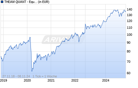 THEAM QUANT - Equity Eurozone Guru C USD RH Cap. Chart