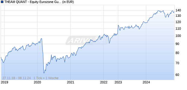 THEAM QUANT - Equity Eurozone Guru C USD RH Cap. Chart