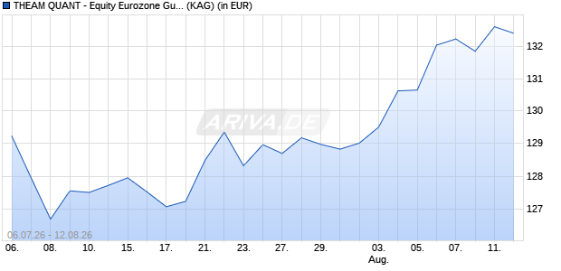 Performance des THEAM QUANT - Equity Eurozone Guru C USD RH Cap. (WKN A2N91U, ISIN LU1480590980)