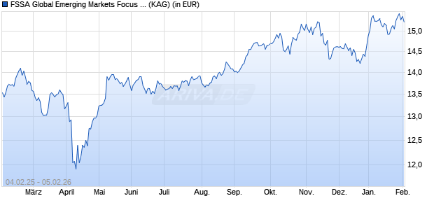 Performance des FSSA Global Emerging Markets Focus Fund VI EUR Acc (WKN A2N65N, ISIN IE00BGV7N136)