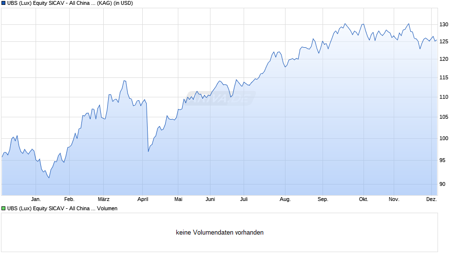 UBS (Lux) Equity SICAV - All China (USD) I-A1-acc Chart