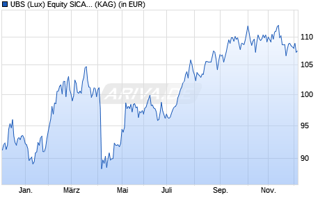 Performance des UBS (Lux) Equity SICAV - All China (USD) I-A1-acc (WKN A0PGVV, ISIN LU1867708205)