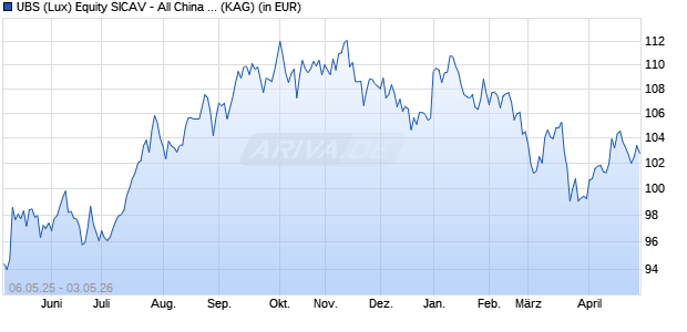 Performance des UBS (Lux) Equity SICAV - All China (USD) I-A1-acc (WKN A0PGVV, ISIN LU1867708205)