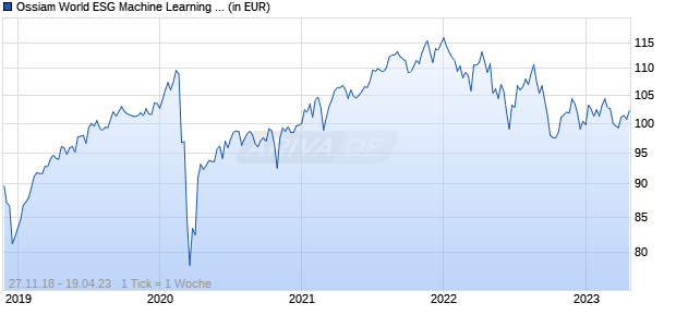 Ossiam World ESG Machine Learning UCITS ETF 1A (USD) Chart