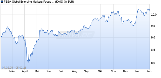 Performance des FSSA Global Emerging Markets Focus Fund I SGD Acc (WKN A2N65P, ISIN IE00BGV7N243)