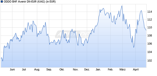 Performance des ODDO BHF Avenir DN-EUR (WKN A2JGU4, ISIN FR0013302429)