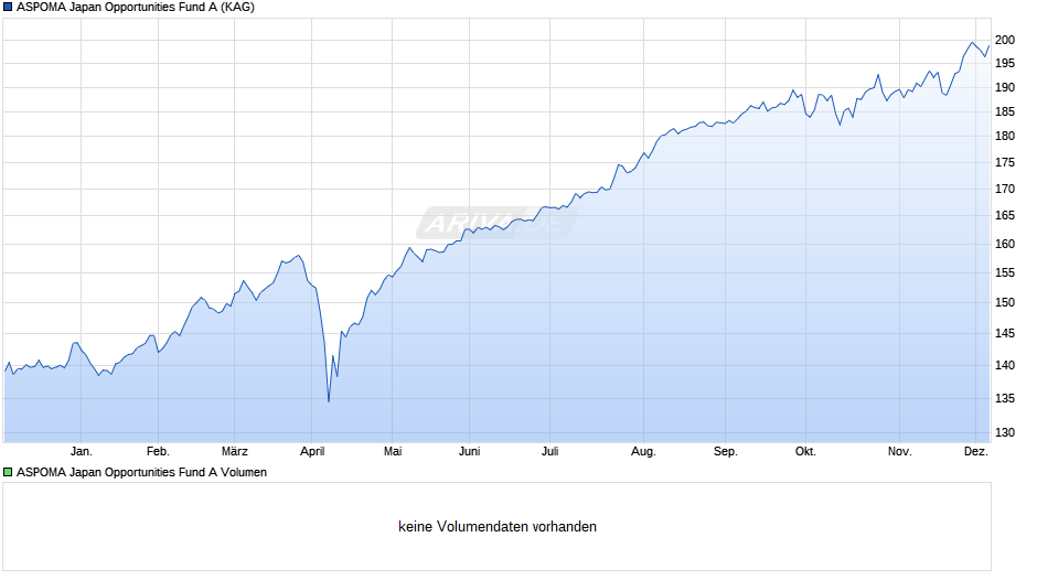 ASPOMA Japan Opportunities Fund A Chart